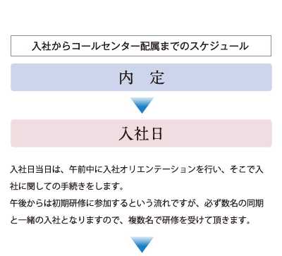 入社からコールセンター配属までのスケジュール 内定 入社日 入社日当日は、午前中に入社オリエンテーションを行い、そこで入社に関しての手続きをします。午後からは初期研修に参加するという流れですが、必ず数名の同期と一緒の入社となりますので、複数名で研修を受けて頂きます。